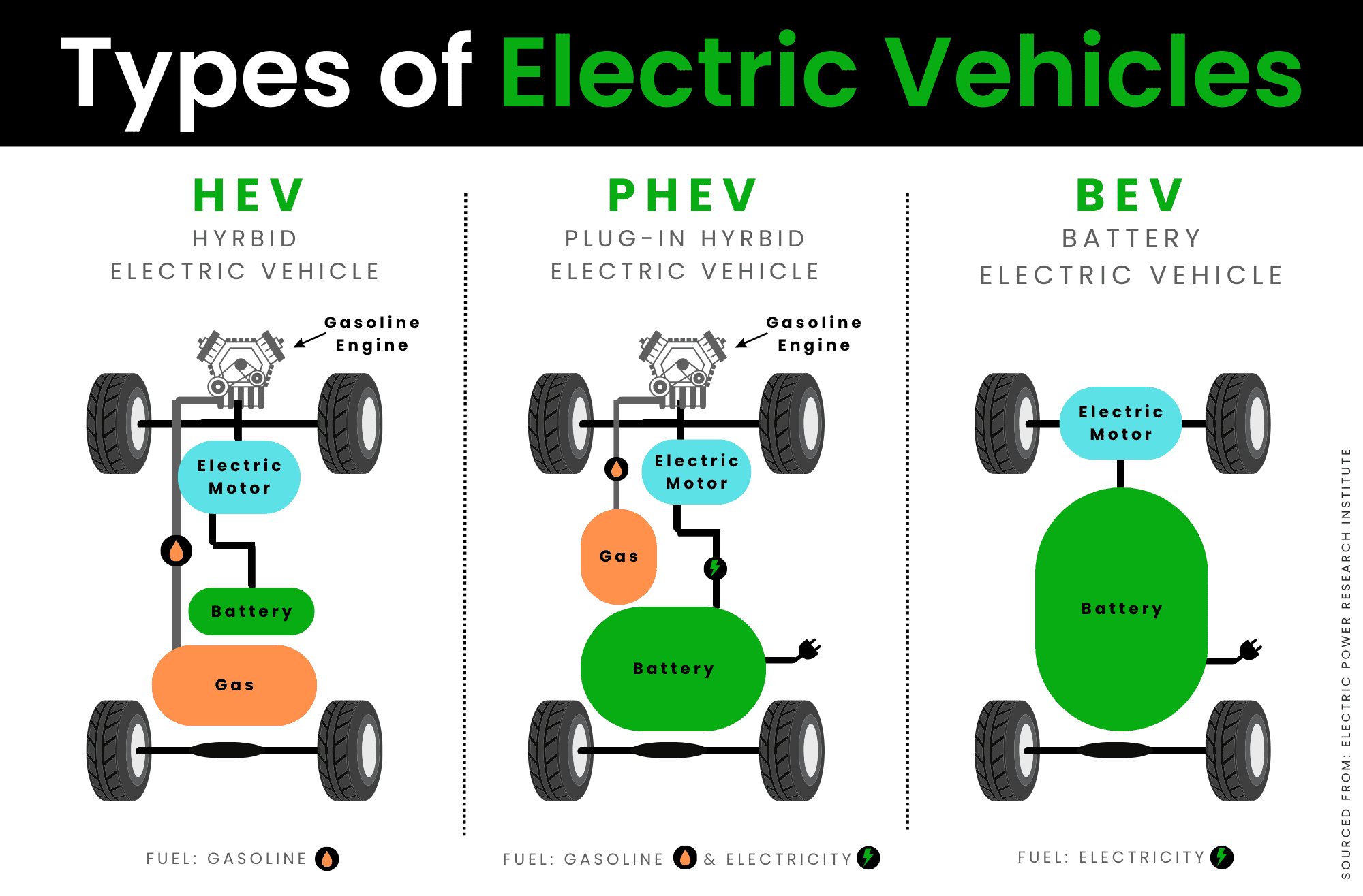 Photo of types of EVs